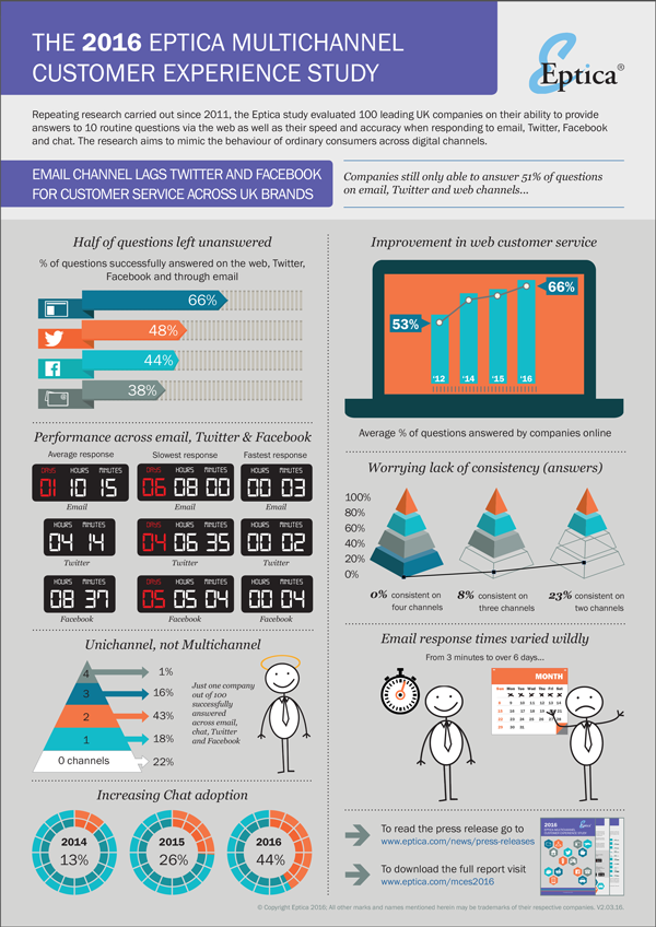 Infographic Eptica Multichannel Customer Experience Study
