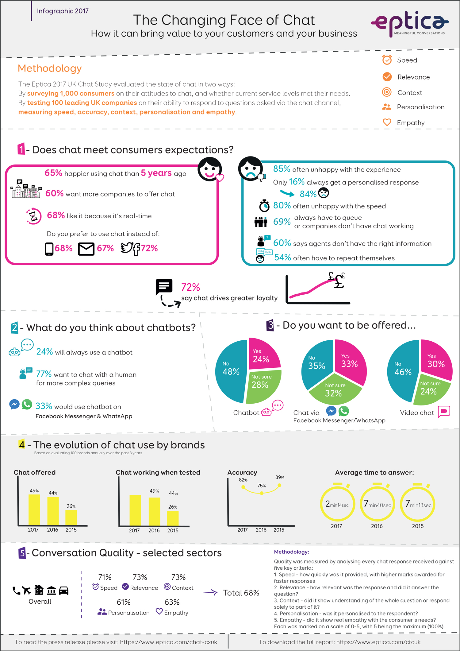 Eptica Infographic The Changing Face of Chat