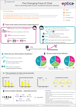 Eptica Infographic: The Changing Face of Chat