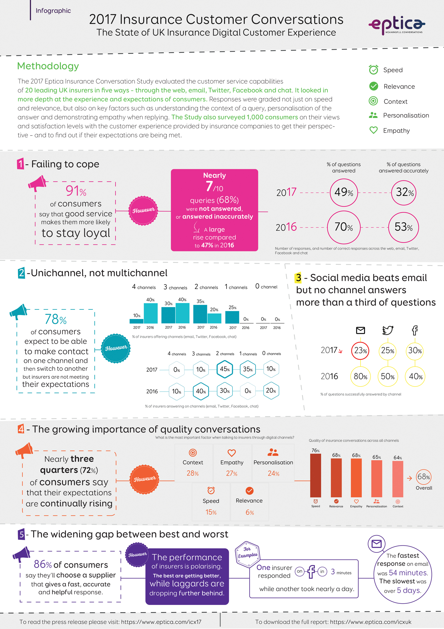 Eptica 2017 UK Insurance Customer Conversations Infographic
