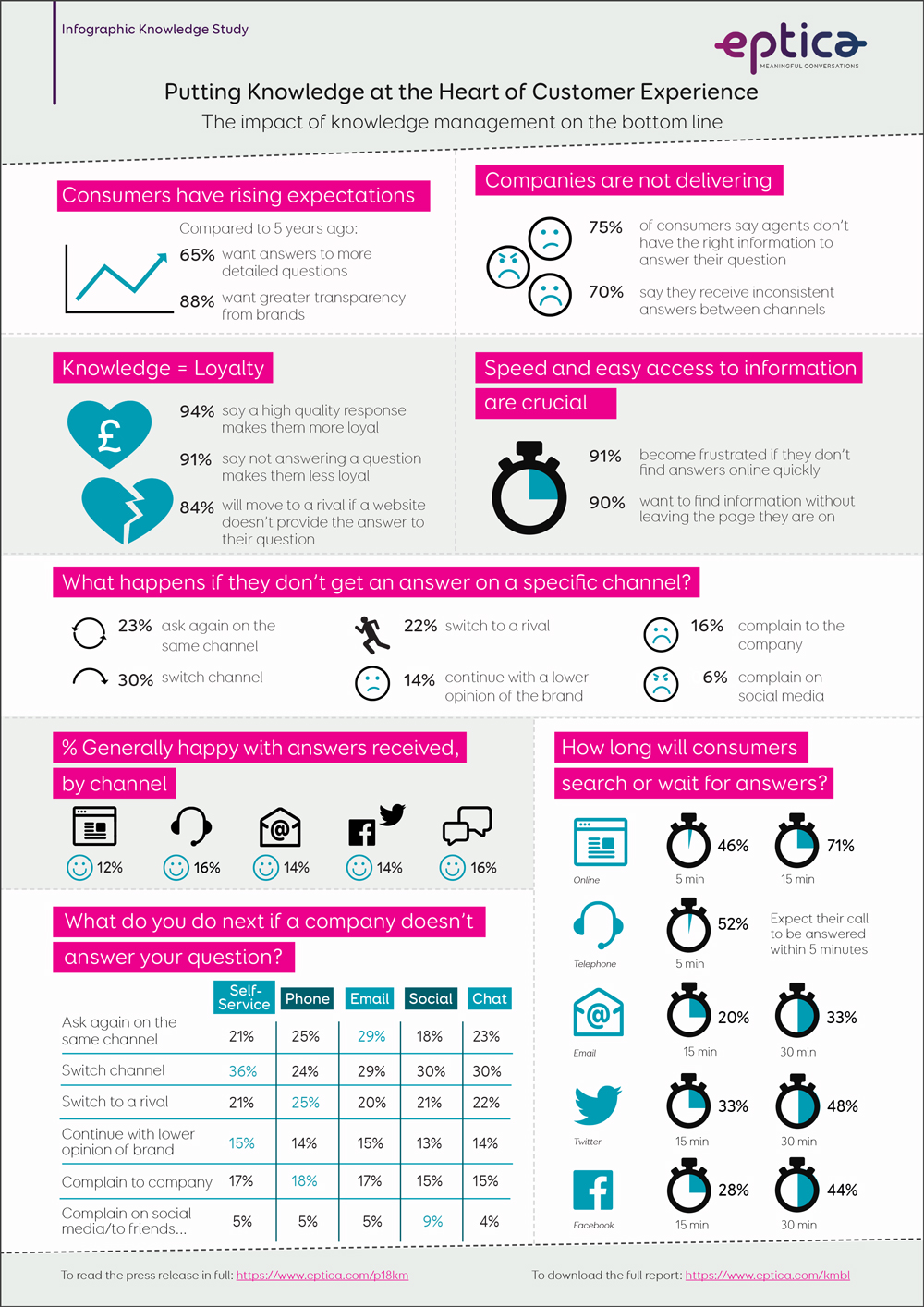 Eptica Infographic The Changing Face of Chat