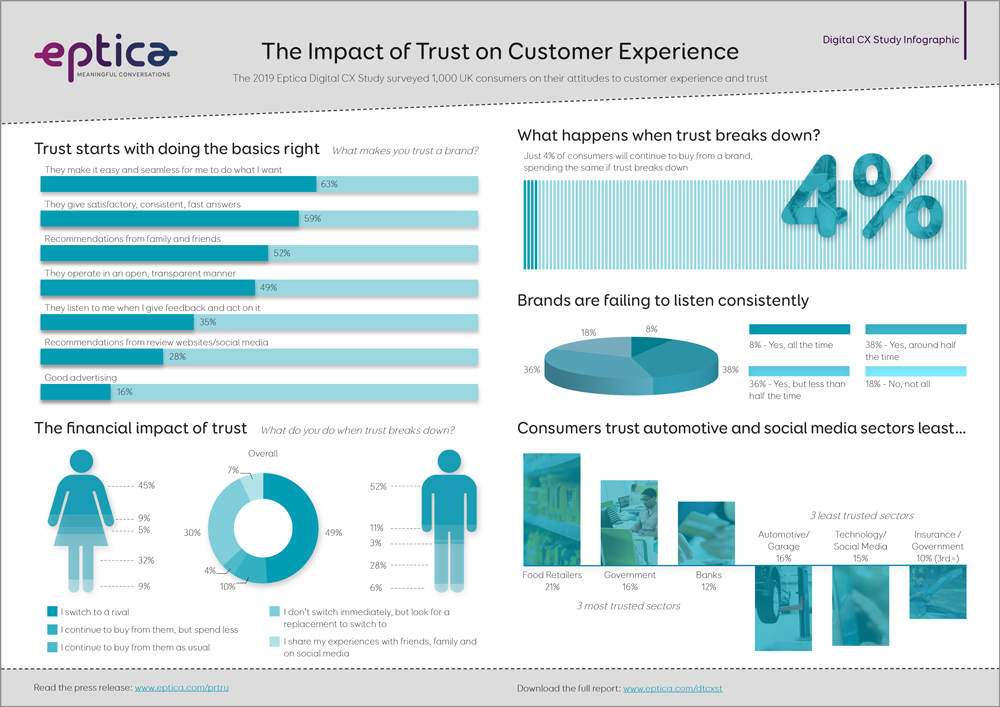 infographic on trust and CX in 2019