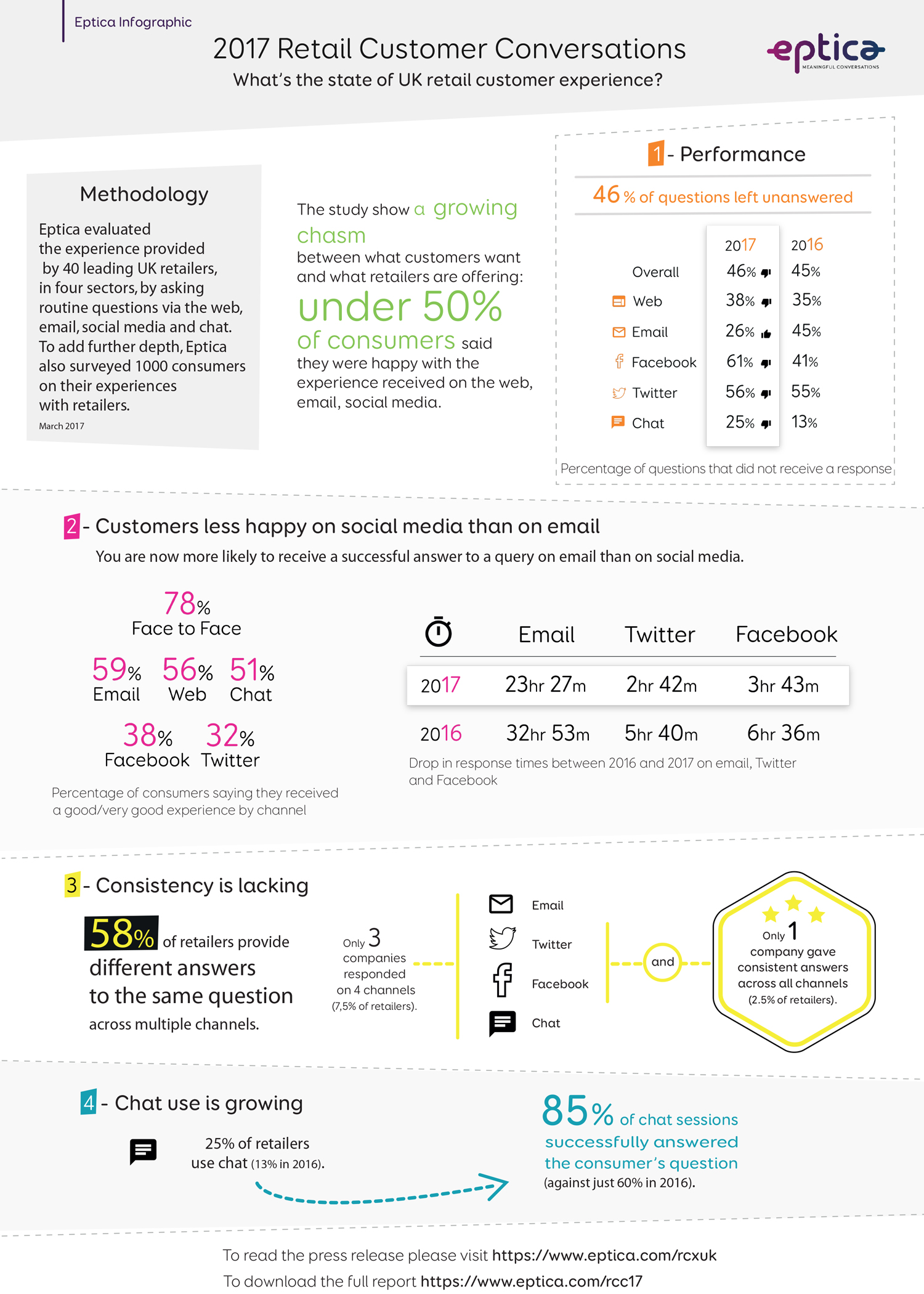 Eptica 2017 UK Retail Customer Conversations Infographic